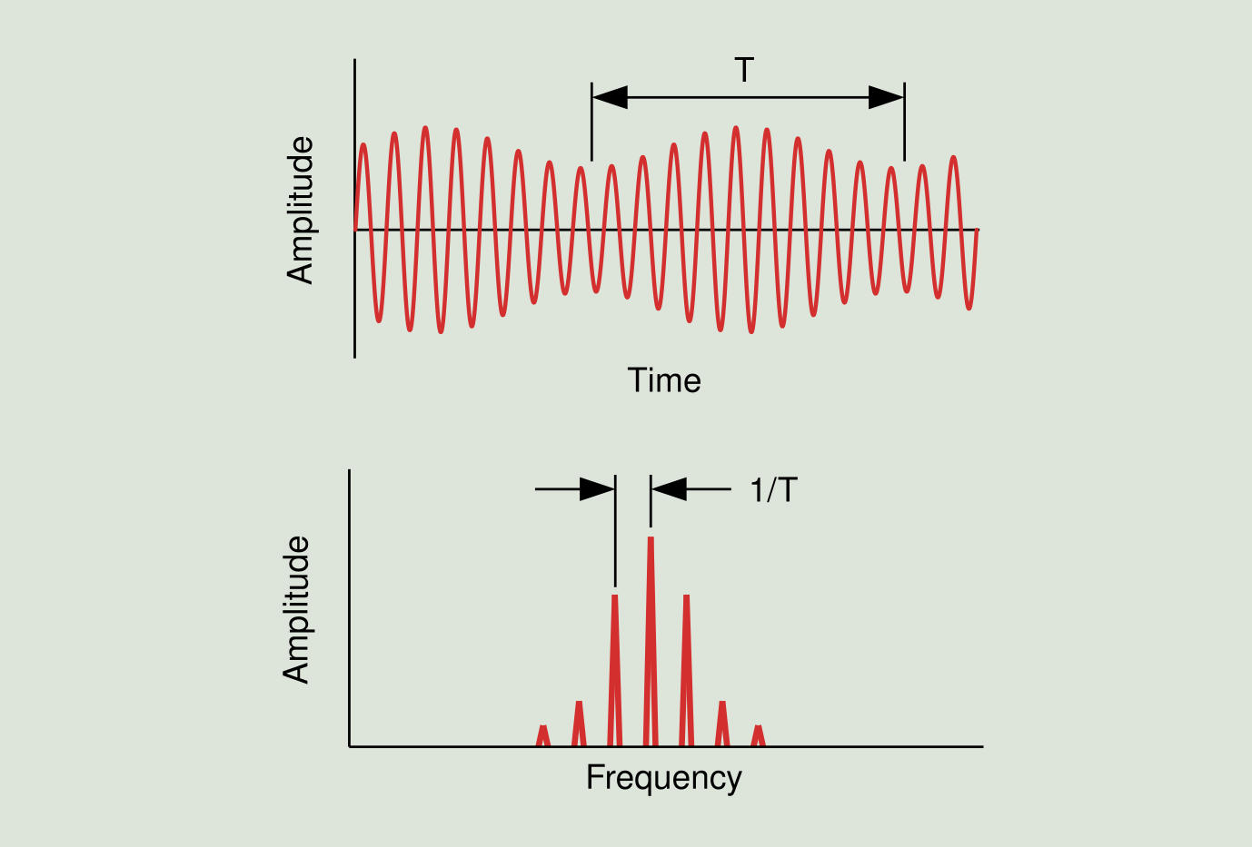 Figure 2.8: Amplitude modulation